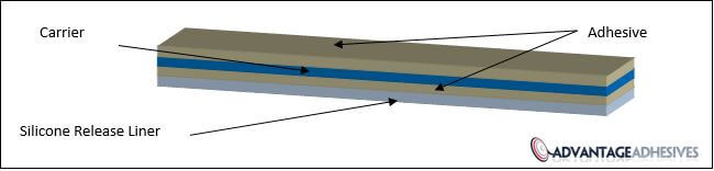 Double Coated Tape Diagram